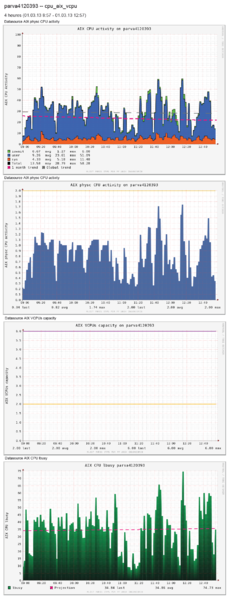 Fichier:Pnp4nagios example.png