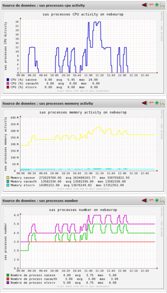 Fichier:Pnp4nagios temp sas.png